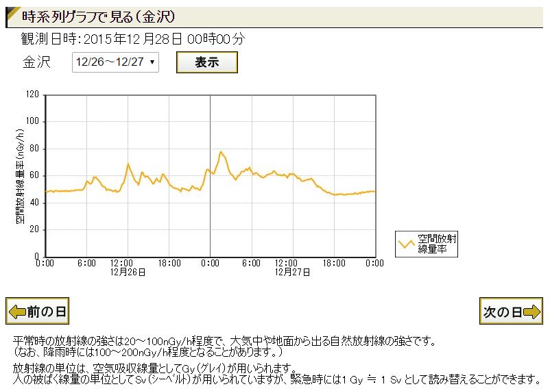 石川県金沢市・2015/12/25の空間放射線量値