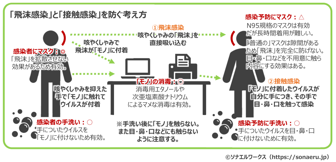 新型コロナウイルス感染症（COVID-19）飛沫感染と接触感染防止対策