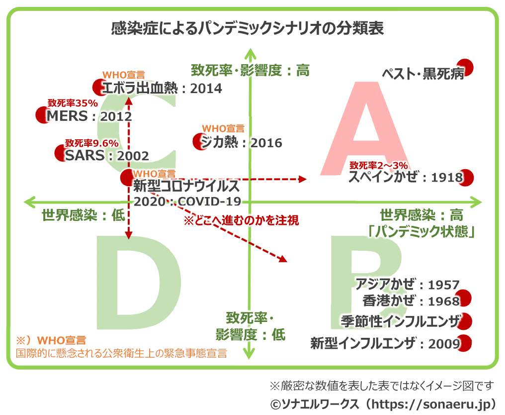 感染症によるパンデミックシナリオの分類表