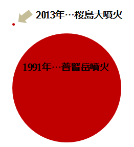 1991年雲仙岳噴火の規模