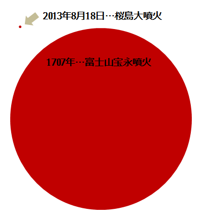 1991年雲仙岳噴火の規模