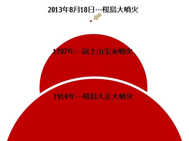桜島の爆発的噴火、降灰15万トンってどのくらいすごい？