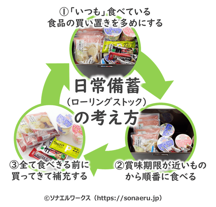 日常備蓄（ローリングストック）の考え方